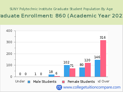SUNY Polytechnic Institute 2023 Graduate Enrollment by Age chart