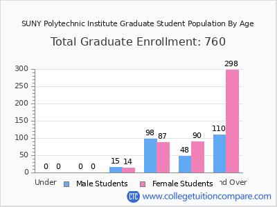 SUNY Polytechnic Institute 2025 Graduate Enrollment by Age chart