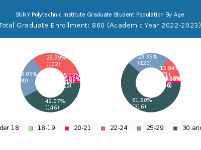 SUNY Polytechnic Institute 2023 Graduate Enrollment Age Diversity Pie chart