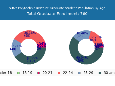 SUNY Polytechnic Institute 2025 Graduate Enrollment Age Diversity Pie chart