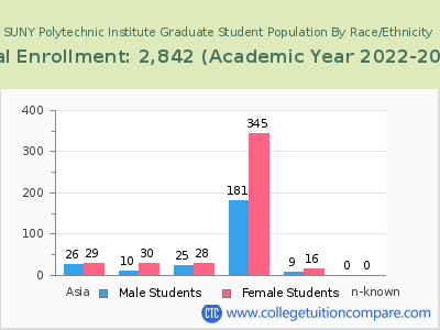 SUNY Polytechnic Institute 2023 Graduate Enrollment by Gender and Race chart