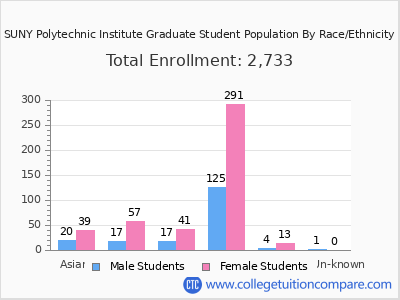 SUNY Polytechnic Institute 2025 Graduate Enrollment by Gender and Race chart