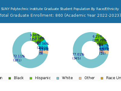 SUNY Polytechnic Institute 2023 Graduate Enrollment by Gender and Race chart