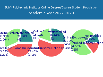 SUNY Polytechnic Institute 2023 Online Student Population chart