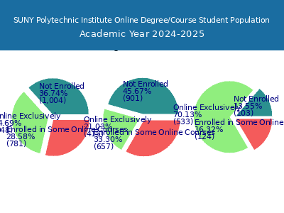 SUNY Polytechnic Institute 2025 Online Student Population chart