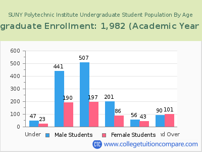 SUNY Polytechnic Institute 2023 Undergraduate Enrollment by Age chart