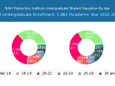 SUNY Polytechnic Institute 2023 Undergraduate Enrollment Age Diversity Pie chart