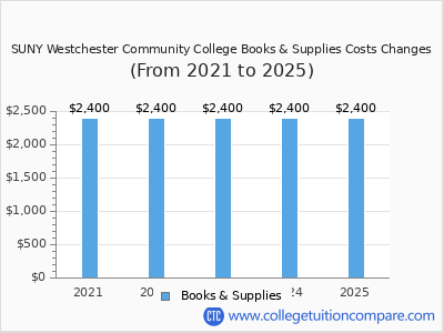 SUNY Westchester CC - Tuition & Fees, Net Price