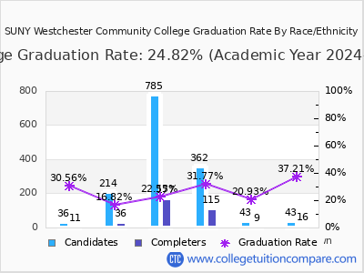 SUNY Westchester Community College graduation rate by race