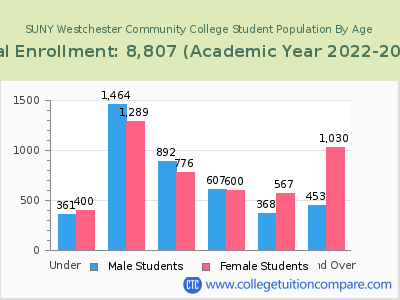 SUNY Westchester Community College 2023 Student Population by Age chart