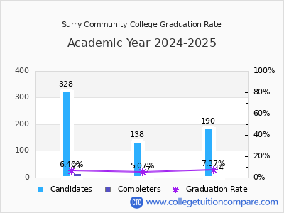 Surry Community College graduation rate by gender