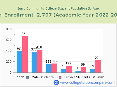 Surry Community College 2023 Student Population by Age chart