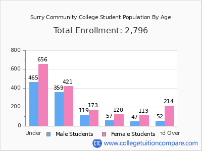 Surry Community College 2025 Student Population by Age chart
