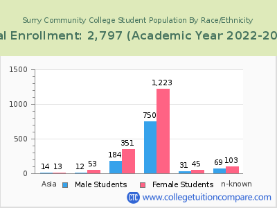 Surry Community College 2023 Student Population by Gender and Race chart