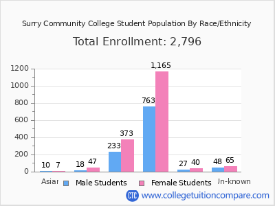 Surry Community College 2025 Student Population by Gender and Race chart