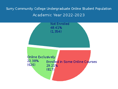 Surry Community College 2023 Online Student Population chart