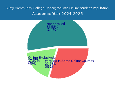 Surry Community College 2025 Online Student Population chart