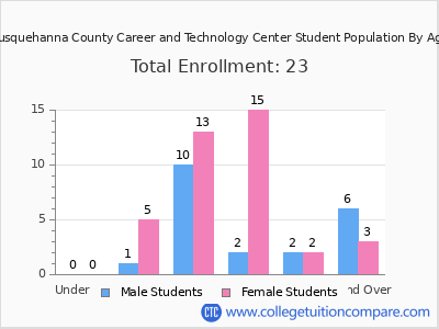 Susquehanna County Career and Technology Center 2024 Student Population by Age chart