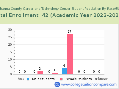 Susquehanna County Career and Technology Center 2023 Student Population by Gender and Race chart