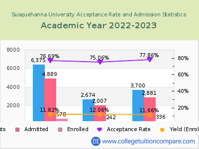 Susquehanna University 2023 Acceptance Rate By Gender chart