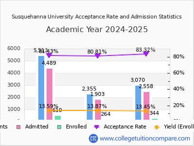 Susquehanna University 2025 Acceptance Rate By Gender chart