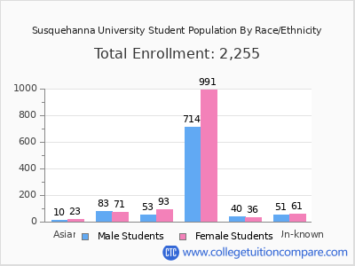 Susquehanna University 2025 Student Population by Gender and Race chart