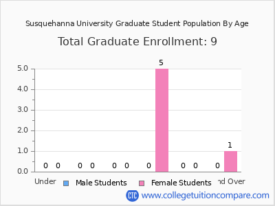Susquehanna University 2024 Graduate Enrollment by Age chart