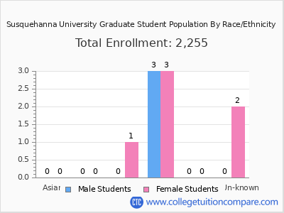 Susquehanna University 2025 Graduate Enrollment by Gender and Race chart