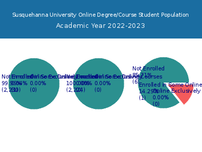 Susquehanna University 2023 Online Student Population chart