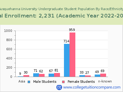 Susquehanna University 2023 Undergraduate Enrollment by Gender and Race chart