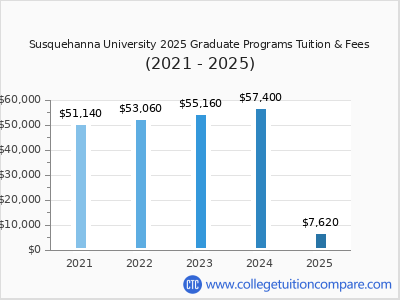 Susquehanna University 2025 graduate tuition chart