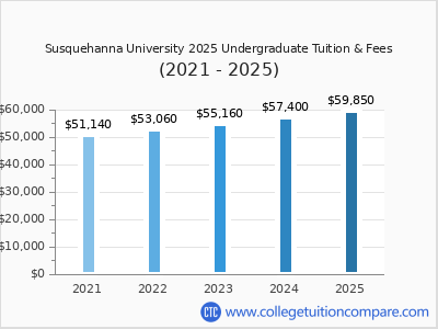 Susquehanna University 2025 undergraduate tuition chart