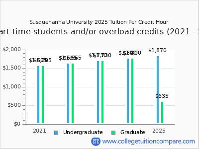 Susquehanna University 2025 cost per credit hour chart