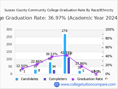 Sussex County Community College graduation rate by race