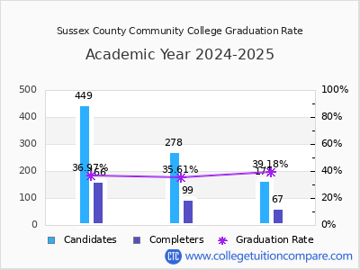 Sussex County Community College graduation rate by gender