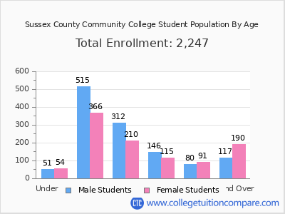 Sussex County Community College 2025 Student Population by Age chart