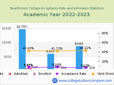 Swarthmore College 2023 Acceptance Rate By Gender chart