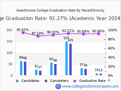 Swarthmore College graduation rate by race