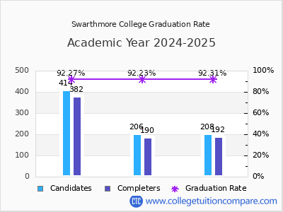Swarthmore College graduation rate by gender