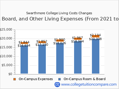 Swarthmore College 2025 room & board cost chart