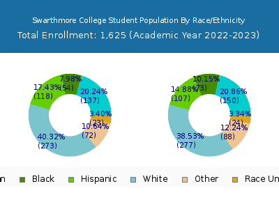 Swarthmore College 2023 Student Population by Gender and Race chart
