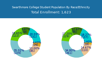 Swarthmore College 2025 Student Population by Gender and Race chart