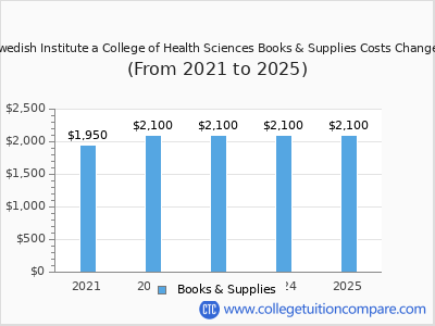 Swedish Institute a College of Health Sciences 2025 books & supplies cost chart