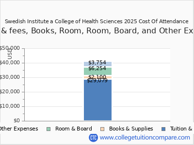 Swedish Institute a College of Health Sciences 2025 COA (cost of attendance) chart