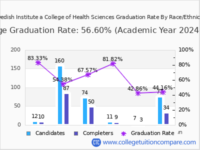 Swedish Institute a College of Health Sciences graduation rate by race