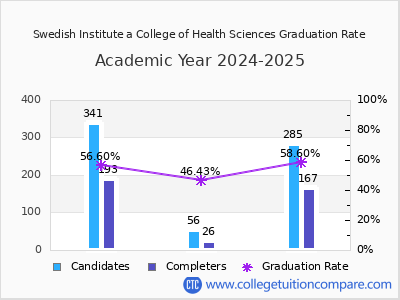 Swedish Institute a College of Health Sciences graduation rate by gender