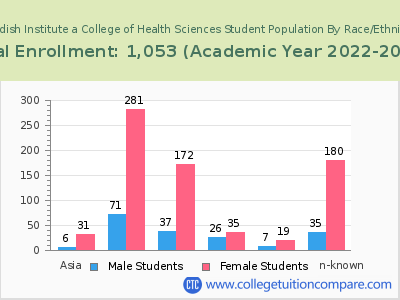 Swedish Institute a College of Health Sciences 2023 Student Population by Gender and Race chart