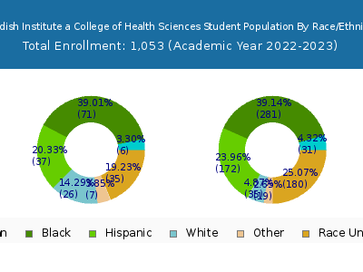 Swedish Institute a College of Health Sciences 2023 Student Population by Gender and Race chart