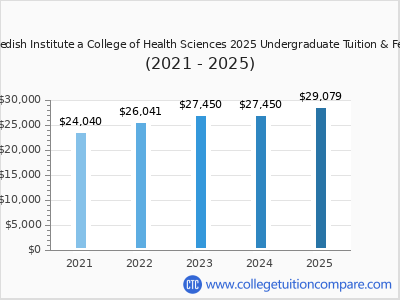Swedish Institute a College of Health Sciences 2025 undergraduate tuition chart