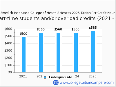 Swedish Institute a College of Health Sciences 2025 cost per credit hour chart